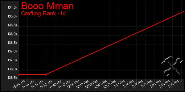 Last 24 Hours Graph of Booo Mman