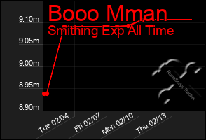 Total Graph of Booo Mman