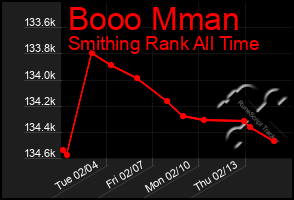 Total Graph of Booo Mman