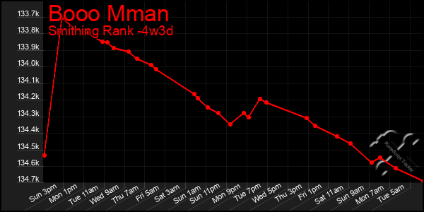 Last 31 Days Graph of Booo Mman