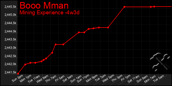 Last 31 Days Graph of Booo Mman