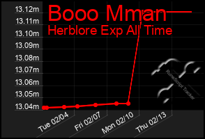 Total Graph of Booo Mman