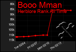 Total Graph of Booo Mman