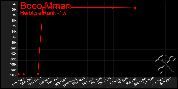 Last 7 Days Graph of Booo Mman