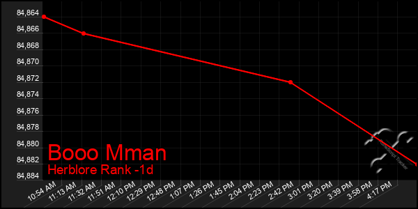 Last 24 Hours Graph of Booo Mman