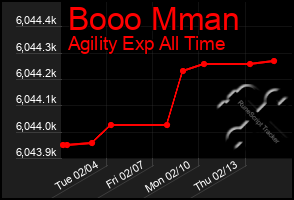 Total Graph of Booo Mman