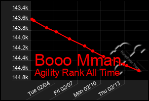 Total Graph of Booo Mman