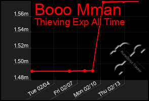 Total Graph of Booo Mman