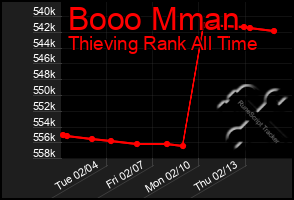 Total Graph of Booo Mman