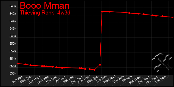 Last 31 Days Graph of Booo Mman