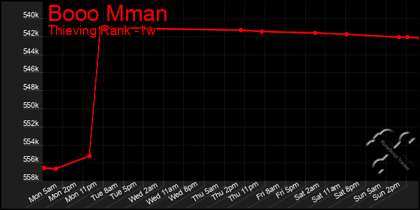 Last 7 Days Graph of Booo Mman