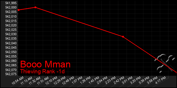 Last 24 Hours Graph of Booo Mman