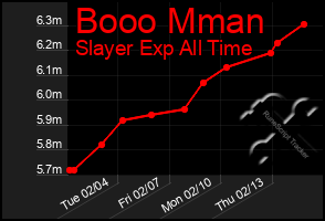 Total Graph of Booo Mman