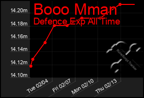 Total Graph of Booo Mman