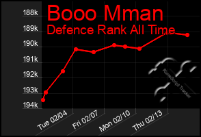 Total Graph of Booo Mman