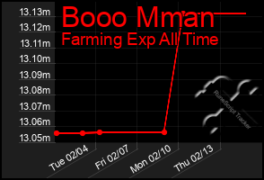 Total Graph of Booo Mman