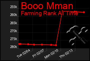 Total Graph of Booo Mman