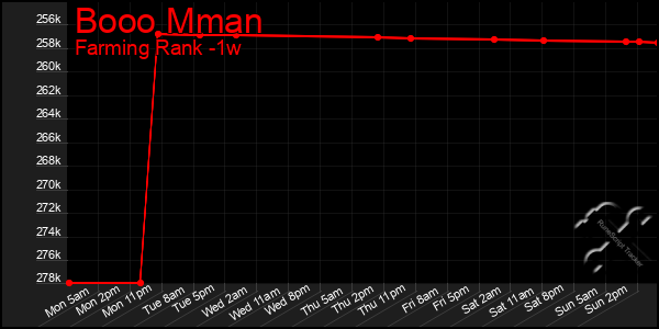 Last 7 Days Graph of Booo Mman