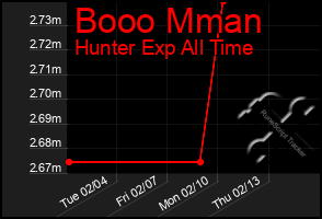 Total Graph of Booo Mman