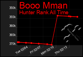 Total Graph of Booo Mman