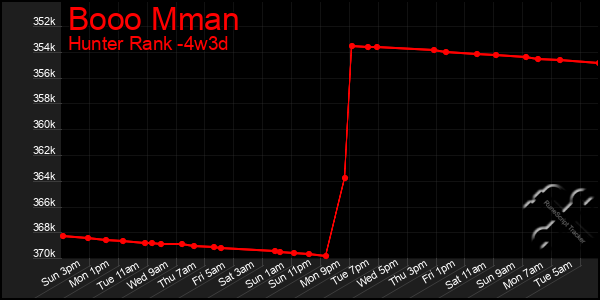 Last 31 Days Graph of Booo Mman