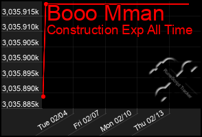 Total Graph of Booo Mman