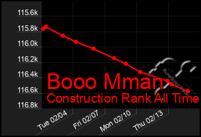 Total Graph of Booo Mman