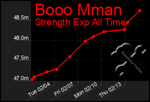 Total Graph of Booo Mman