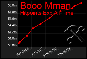 Total Graph of Booo Mman