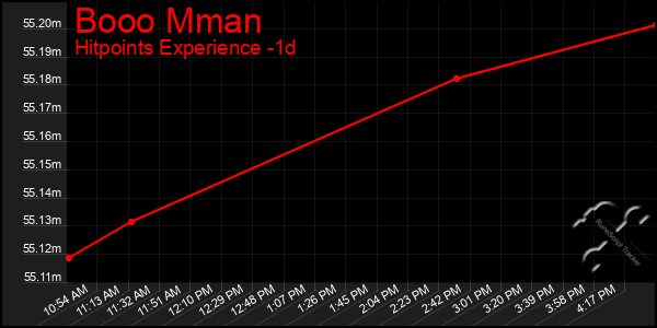 Last 24 Hours Graph of Booo Mman