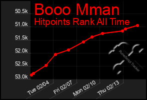 Total Graph of Booo Mman