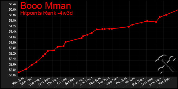 Last 31 Days Graph of Booo Mman