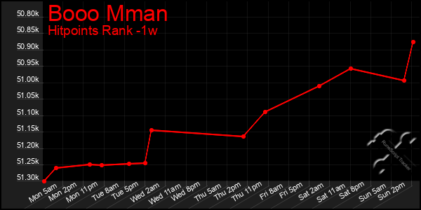 Last 7 Days Graph of Booo Mman