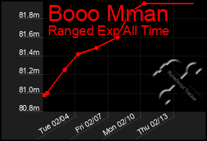 Total Graph of Booo Mman