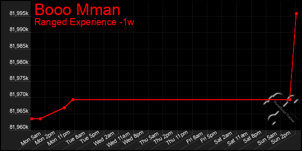 Last 7 Days Graph of Booo Mman