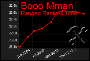 Total Graph of Booo Mman