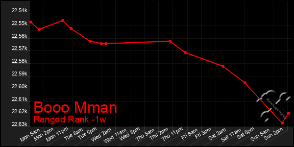 Last 7 Days Graph of Booo Mman