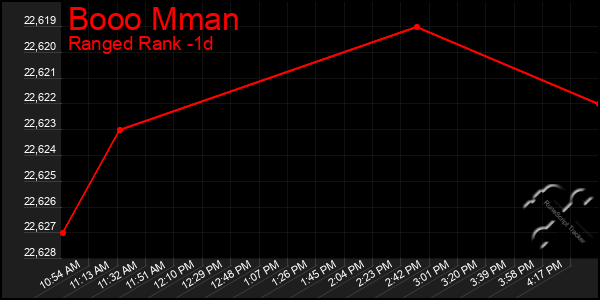 Last 24 Hours Graph of Booo Mman