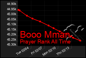 Total Graph of Booo Mman