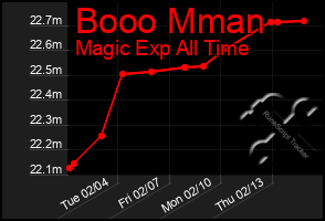 Total Graph of Booo Mman