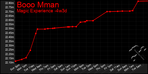 Last 31 Days Graph of Booo Mman