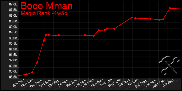 Last 31 Days Graph of Booo Mman