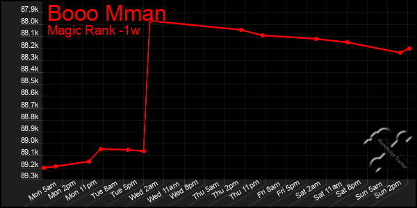 Last 7 Days Graph of Booo Mman