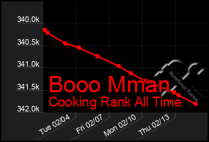 Total Graph of Booo Mman