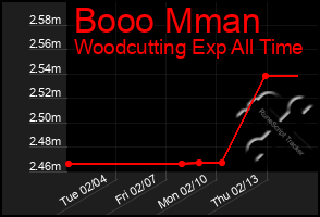 Total Graph of Booo Mman