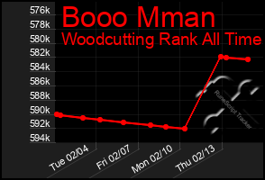 Total Graph of Booo Mman