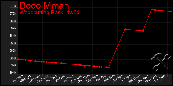 Last 31 Days Graph of Booo Mman