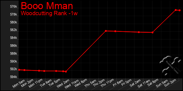 Last 7 Days Graph of Booo Mman