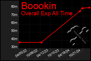 Total Graph of Boookin