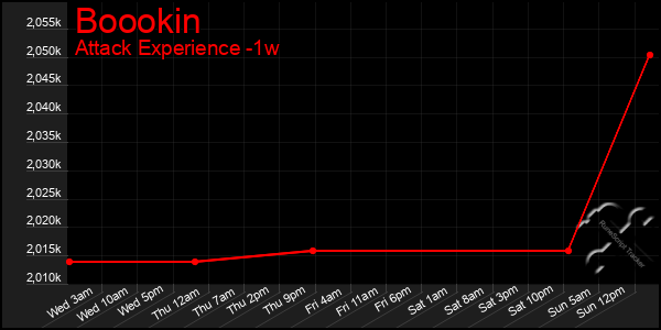 Last 7 Days Graph of Boookin